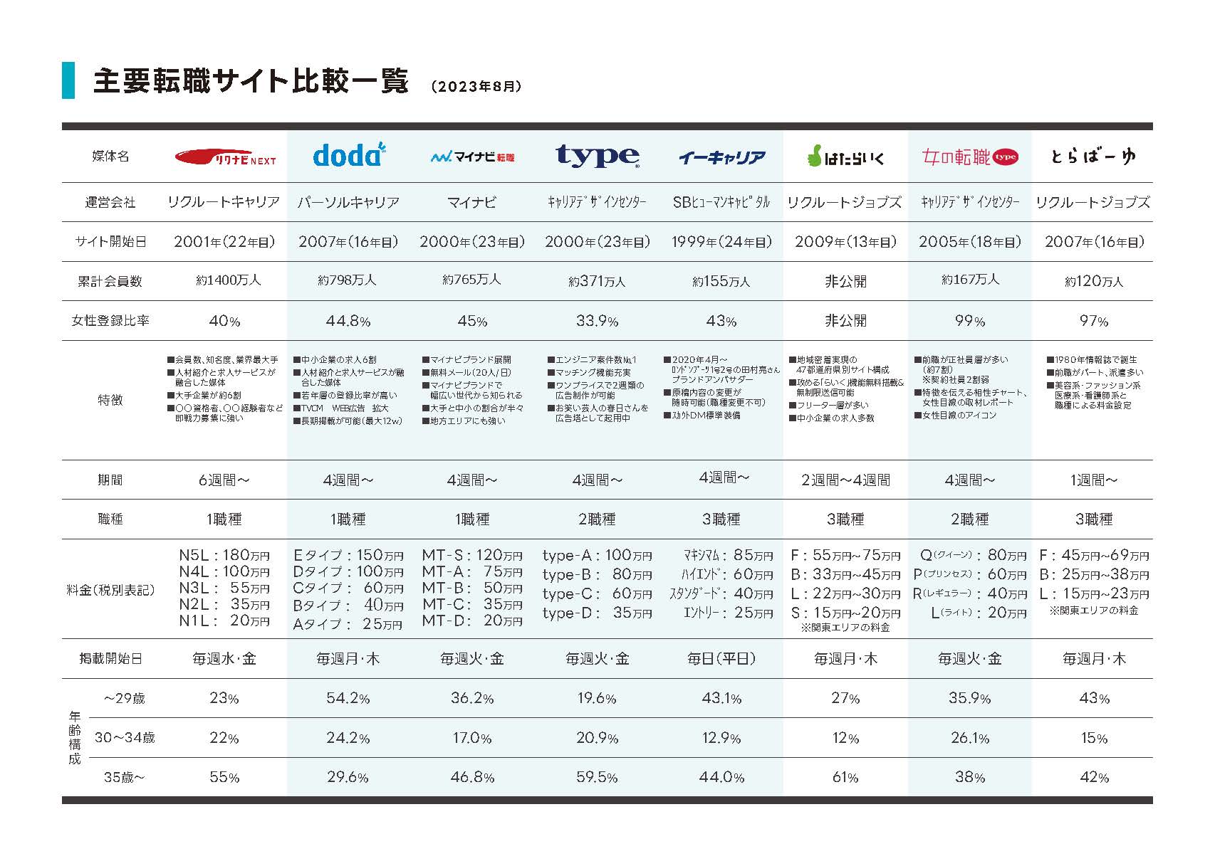 主要転職サイト比較一覧